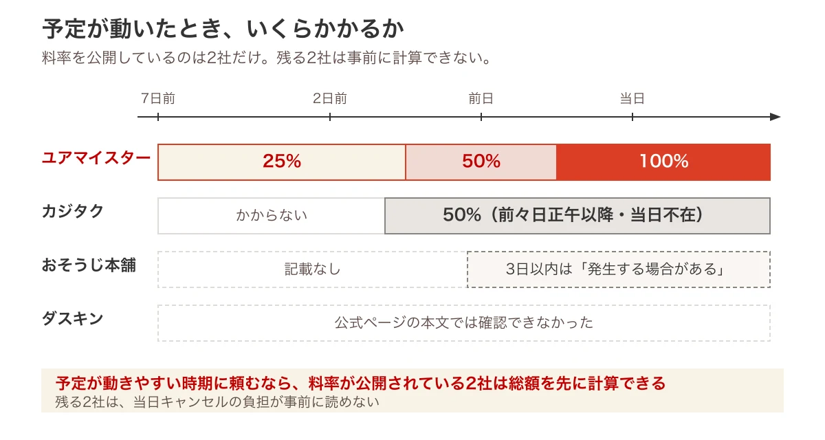 4社のキャンセル料率を時間軸で並べた図。ユアマイスターは2〜7日前25%、1日前50%、当日以後100%。カジタクは前々日正午以降50%。おそうじ本舗とダスキンは申込先への確認が必要