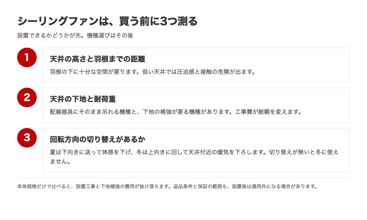 天井高・下地・回転方向の3点を買う前に確認する図