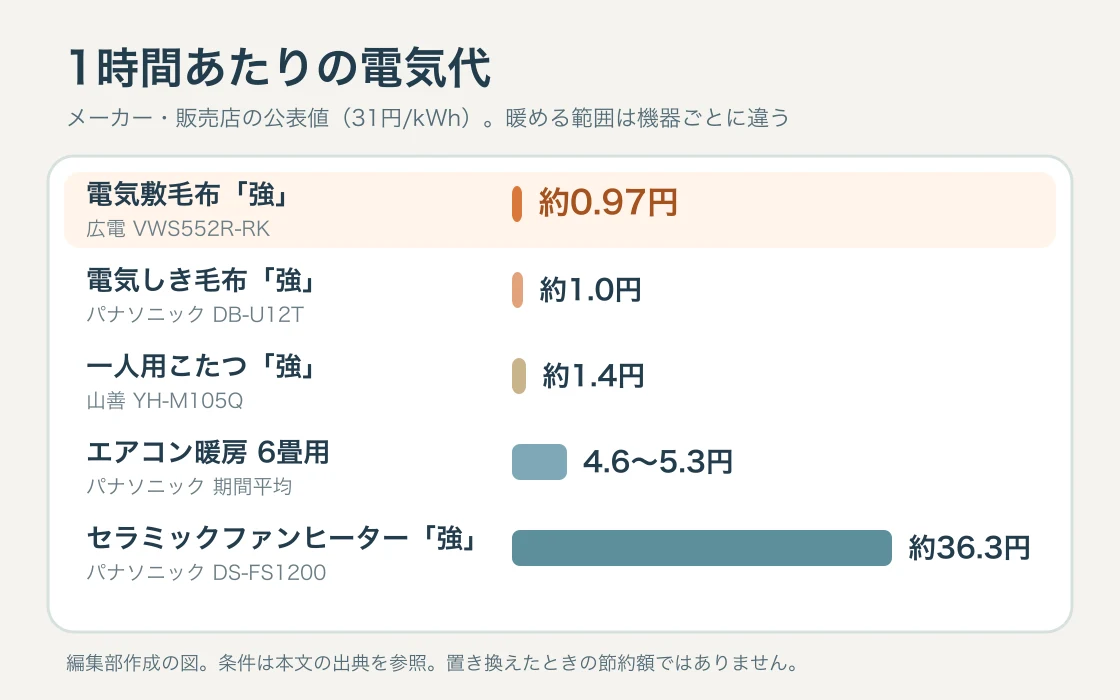 電気敷毛布・こたつ・エアコン暖房・セラミックファンヒーターの1時間あたり電気代を、メーカーと販売店の公表値で並べた棒グラフ