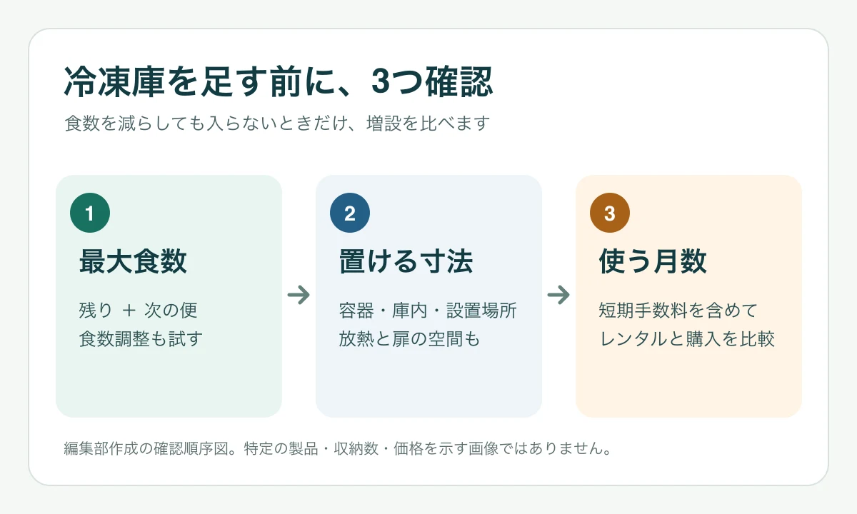 冷凍庫を追加する前に、最大食数を数え、容器と設置場所を測り、利用月数で比較する3段階の図
