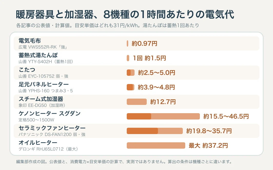 電気毛布、蓄熱式湯たんぽ、こたつ、足元パネルヒーター、スチーム式加湿器、ケノンヒーター スグダン、セラミックファンヒーター、オイルヒーターの電気代を並べた横棒グラフ（湯たんぽは蓄熱1回あたり、加湿器は暖房ではない参考の値）