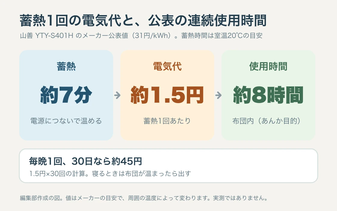 蓄熱約7分、電気代は蓄熱1回あたり約1.5円、公表の連続使用時間は布団内で約8時間であることを3つの枠で示し、毎晩1回30日で約45円と計算した図