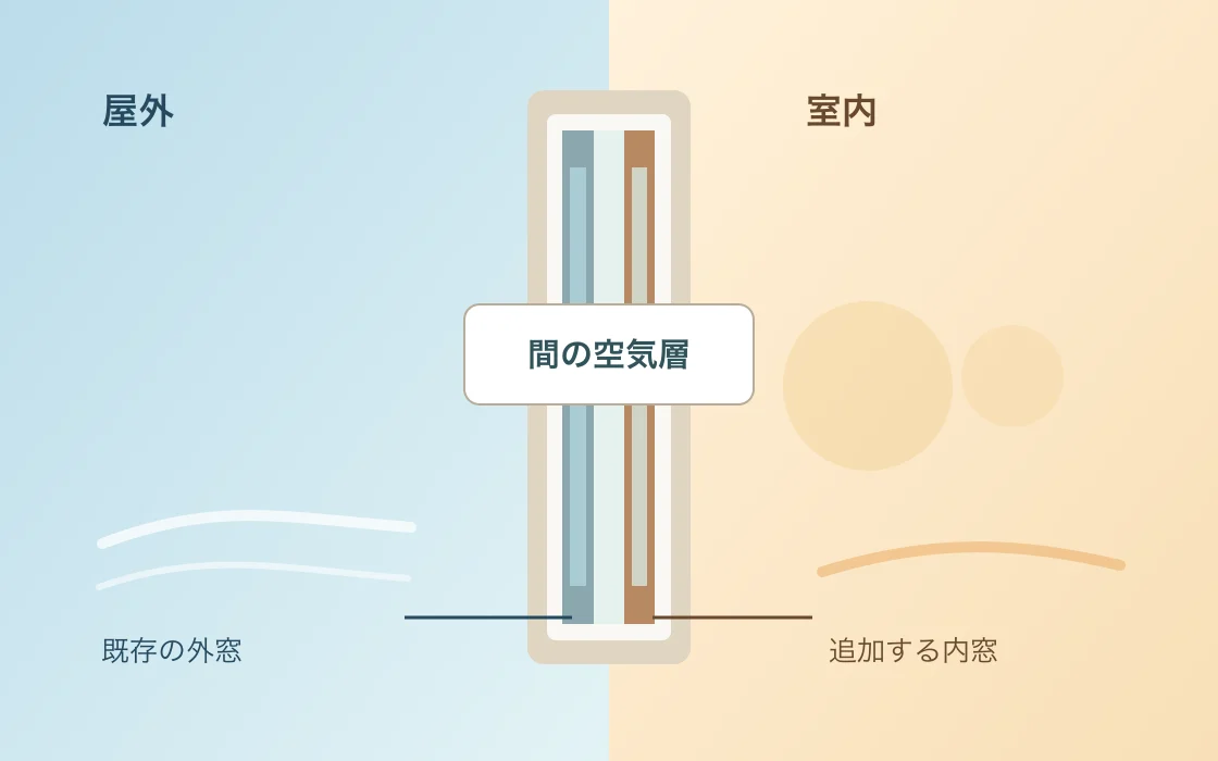 既存の外窓と追加する内窓の間に空気層ができる構造の図