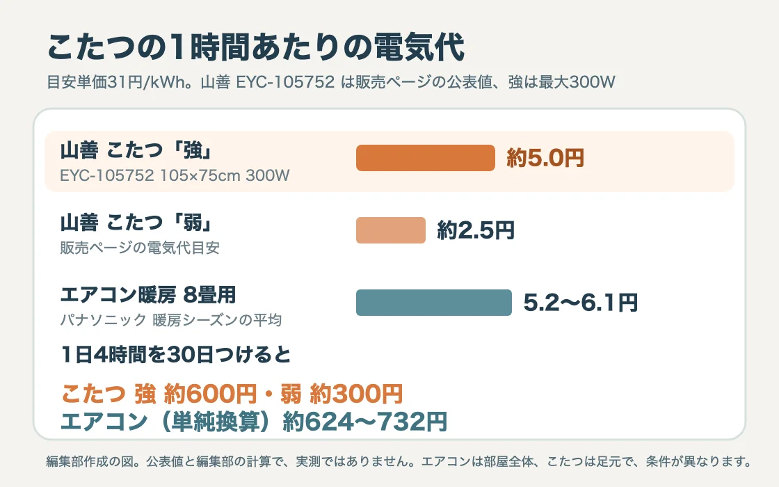山善のこたつ EYC-105752 の強と弱、8畳用エアコン暖房の1時間あたり電気代を並べた棒グラフと、1日4時間を30日つけたときの月の電気代