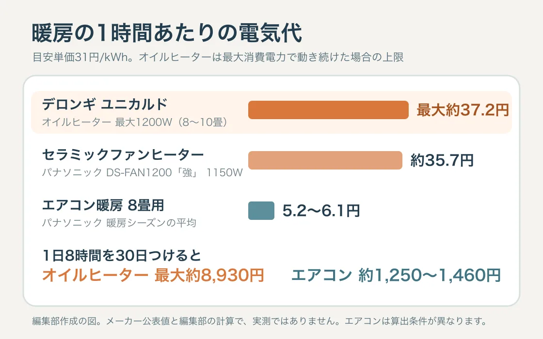 デロンギ ユニカルドの最大1200WでのオイルヒーターとパナソニックのセラミックファンヒーターDS-FAN1200「強」、8畳用エアコン暖房の1時間あたり電気代を並べた棒グラフと、1日8時間を30日つけたときの月の電気代